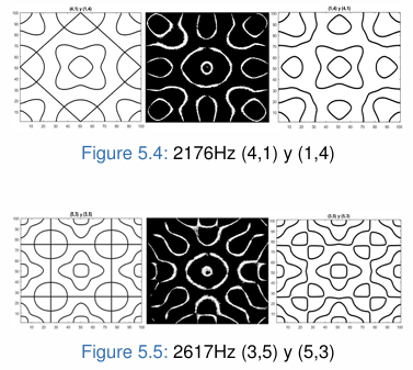 Comparación entre modos de vibración calculados y figuras experimentales a 2176 y 2617 Hz