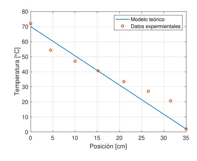 Comparación entre el perfil térmico experimental y el modelo teórico en equilibrio