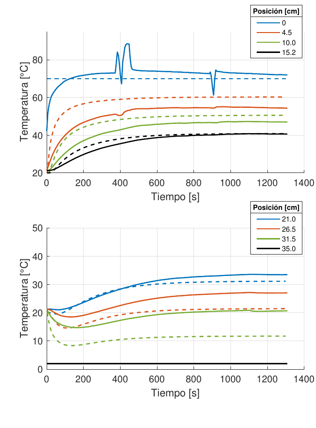 Curvas de temperatura en el tiempo para ocho posiciones de una barra de aluminio