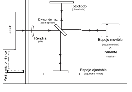 Diagrama del interferómetro de Michelson con láser, divisor de haz, espejos y fotodiodo
