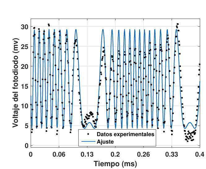 Señal experimental del fotodiodo y ajuste del modelo de vibración sinusoidal