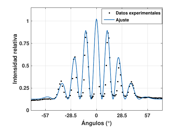 Patrón angular experimental de interferencia de microondas y su ajuste