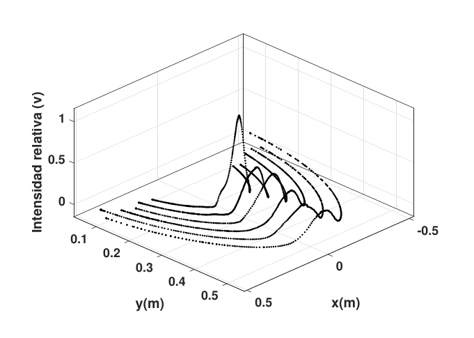 Visualización tridimensional de la intensidad relativa de microondas para distintos radios