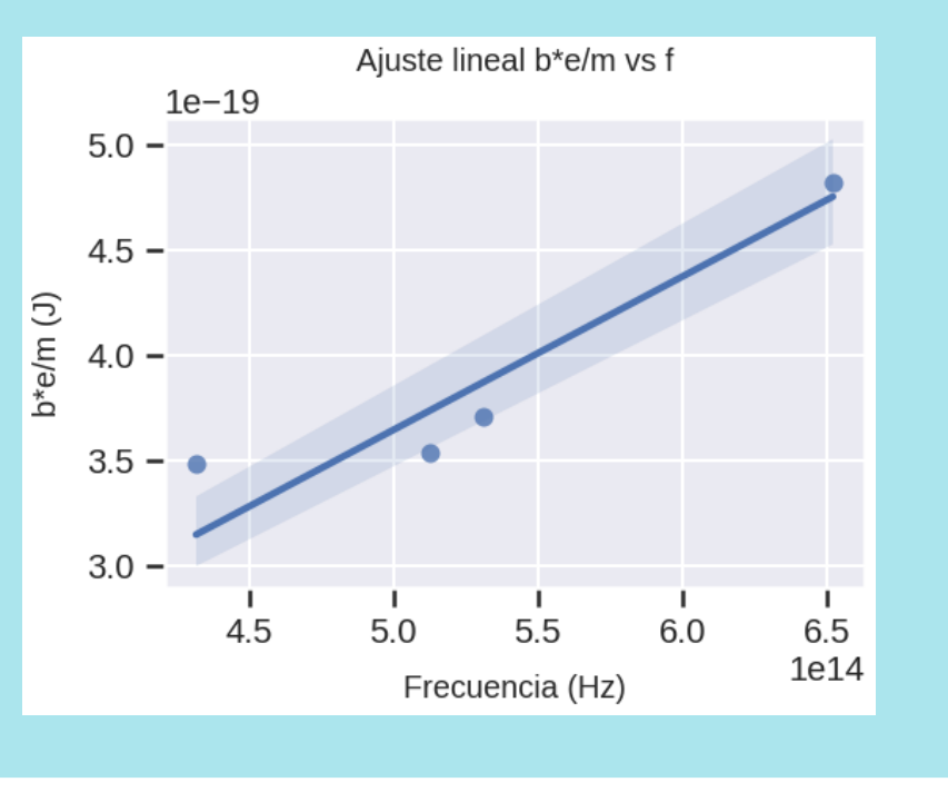 Ajuste lineal utilizado para estimar experimentalmente la constante de Planck