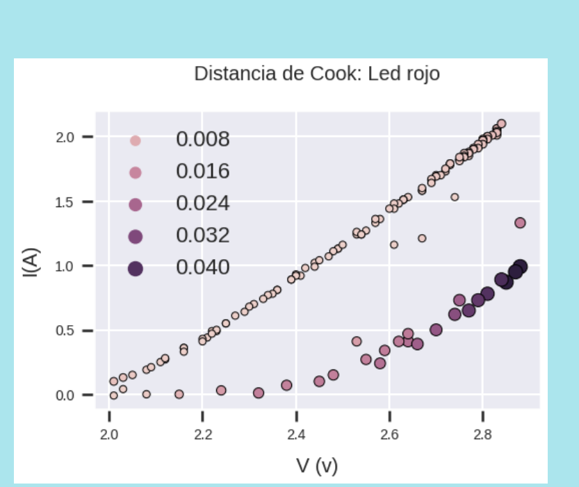 Gráfica de distancia de Cook aplicada a las mediciones de un LED rojo